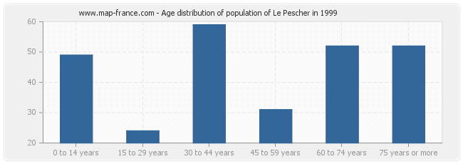 Age distribution of population of Le Pescher in 1999